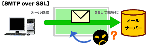 SMTP over SSL